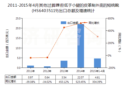2011-2015年4月其他過腳踝但低于小腿的皮革制外底的短統(tǒng)靴(HS64035119)出口總額及增速統(tǒng)計